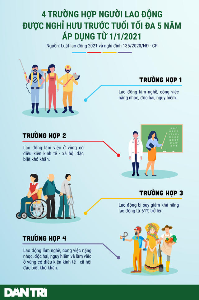 [Infographic] 4 trường hợp nghỉ hưu trước tuổi áp dụng từ 1/1/2021