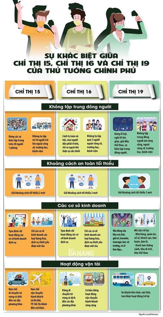 Sự khác biệt giữa Chỉ thị 15, Chỉ thị 16 và Chỉ thị 19 của Thủ tướng Chính phủ