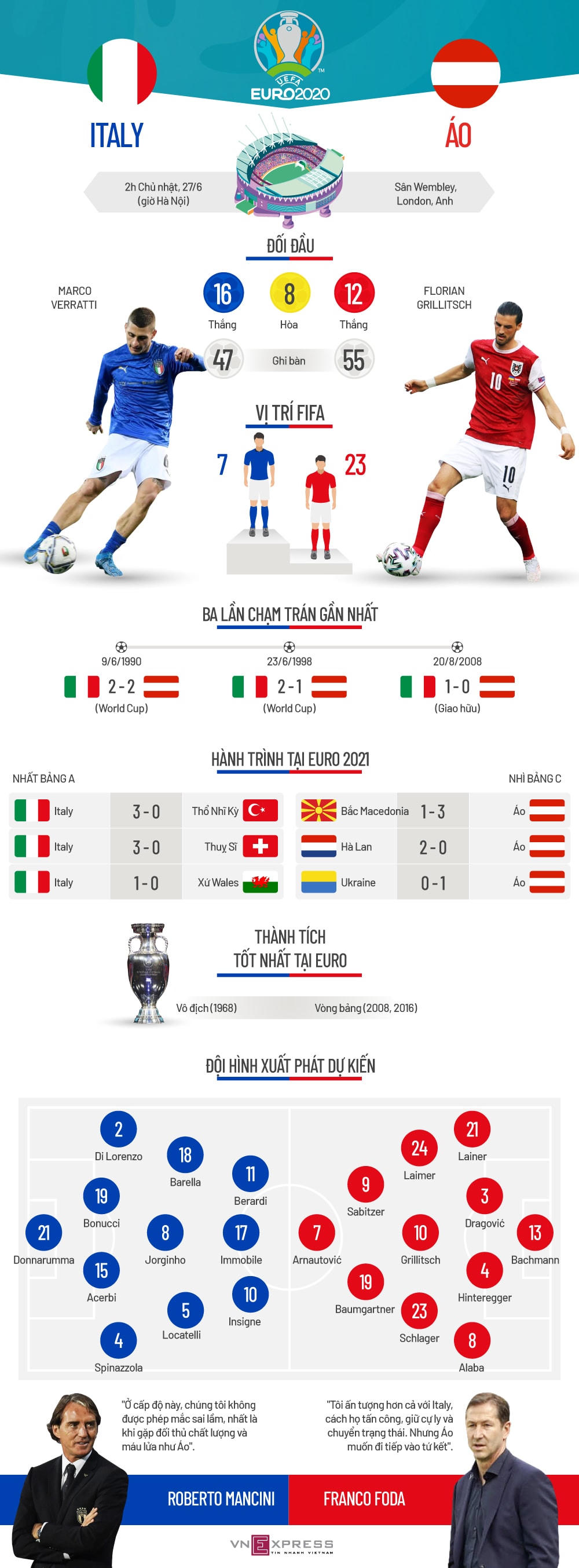 Tương quan trước trận Italy - Áo