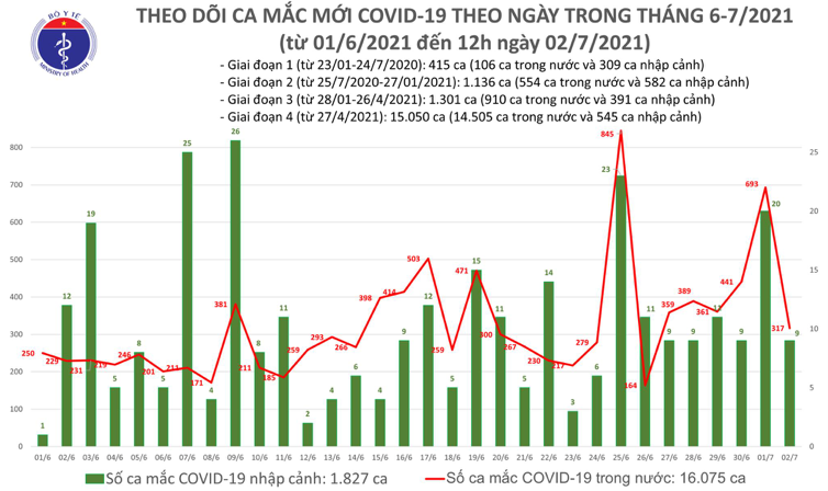 Số ca mắc Covid-19 tính đến ngày 2/7. Nguồn: Bộ Y tế.
