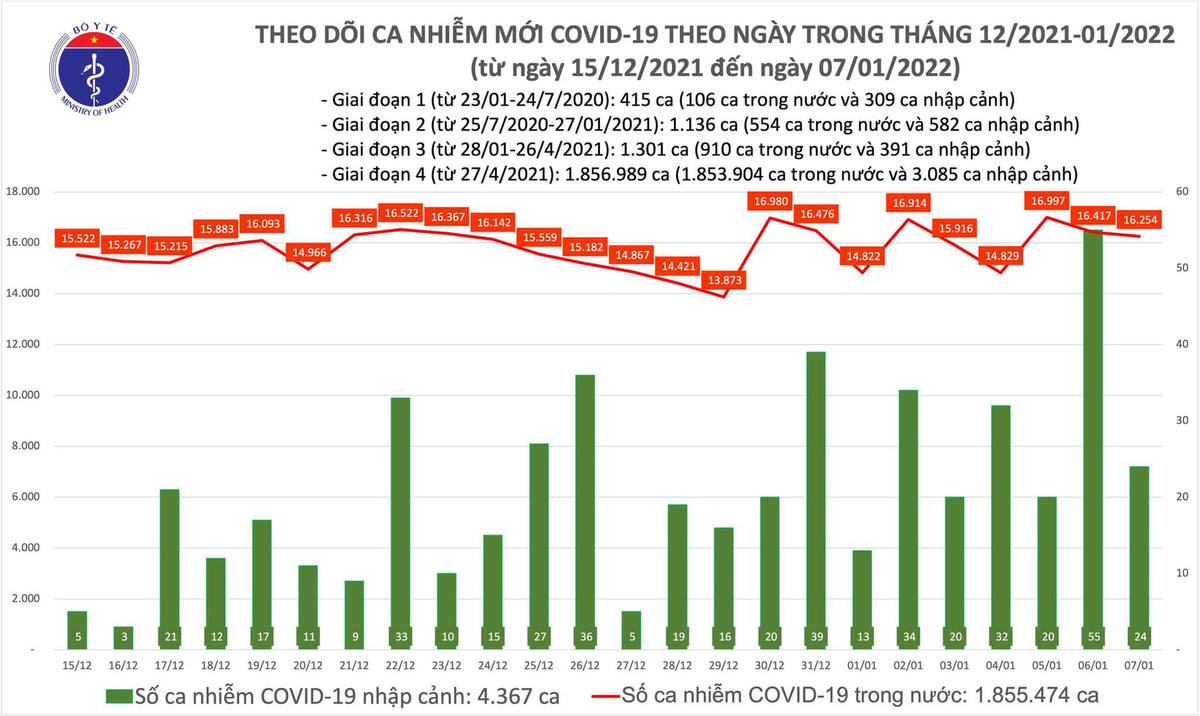 Biểu đồ số ca mắc Covid-19 tại Việt Nam đến tối ngày 7/1/2022.