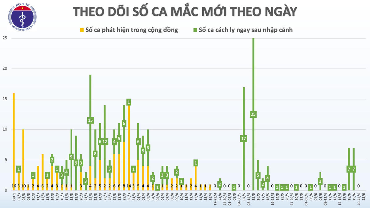68 ngày Việt Nam không có ca lây nhiễm Covid-19 trong cộng đồng