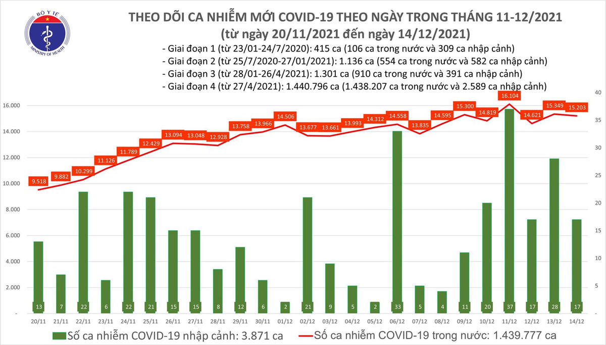 Biểu đồ số ca mắc Covid-19 tại Việt Nam đến chiều ngày 14/12.