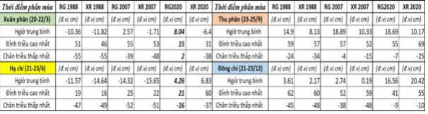 Bảng 1. Mực nước trung bình, dỉnh triều cao nhất, chân triều thấp nhất trong ba ngày vào các thời điểm Xuân phân, Hạ chí, Thu phân, Đông chí các năm 1988, 2007, 2020.