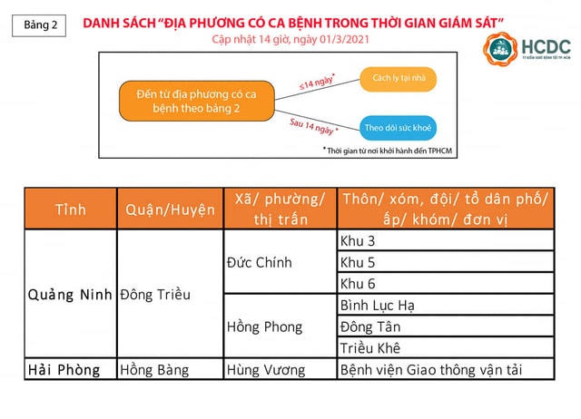 Hướng dẫn giám sát người từ vùng dịch COVID-19 đến Thành phố Hồ Chí Minh. Nguồn: HCHD.