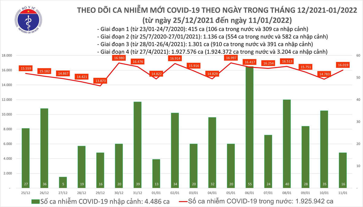 Biểu đồ số ca mắc Covid-19 tại Việt Nam đến chiều ngày 11/1/2022.