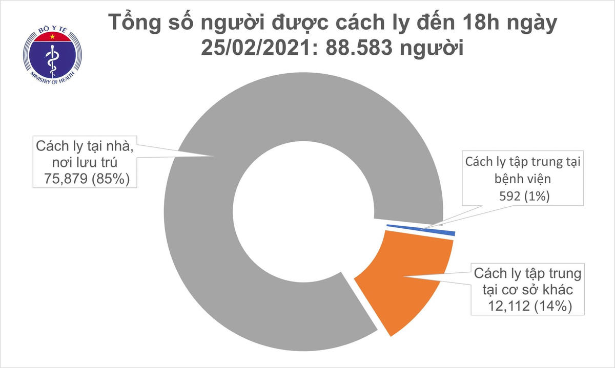 Chiều 25/2: Thêm 8 ca mắc mới Covid-19, Hải Dương có 7 ca