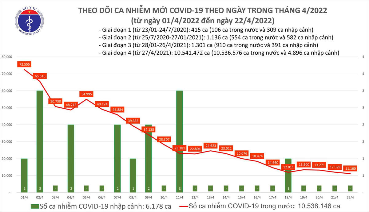 Biểu đồ số ca mắc Covid-19 tại Việt Nam đến chiều ngày 22/4.