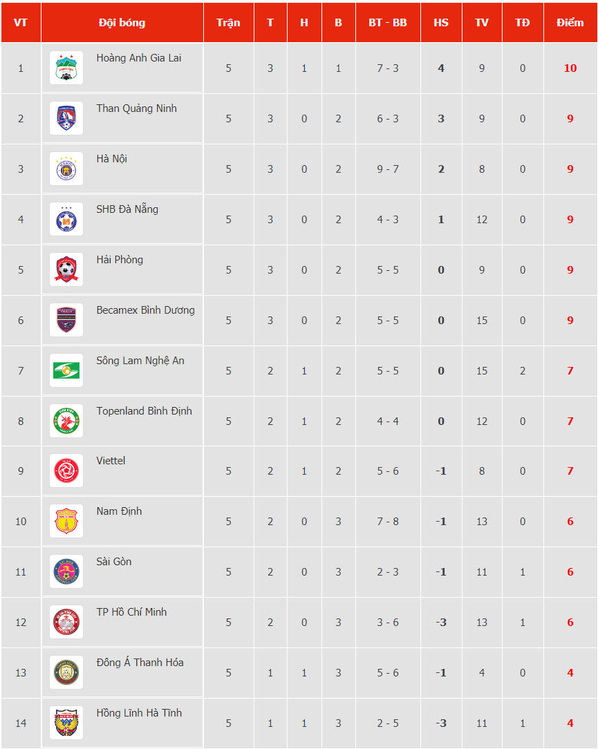 Bảng xếp hạng V.League sau vòng 5. Nguồn: Dân trí.