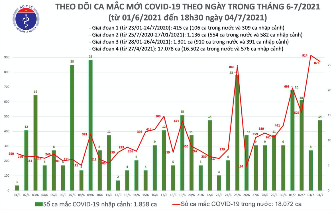 Số ca mắc Covid-19 tại Việt Nam tính đến 18h30 ngày 4/7. Nguồn: Bộ Y tế.
