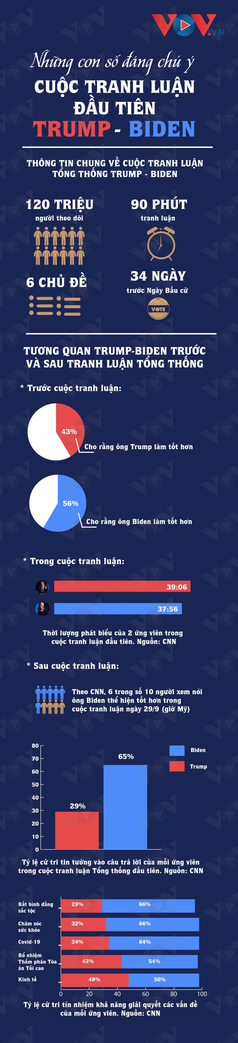 Những con số đáng chú ý sau cuộc tranh luận đầu tiên Trump-Biden