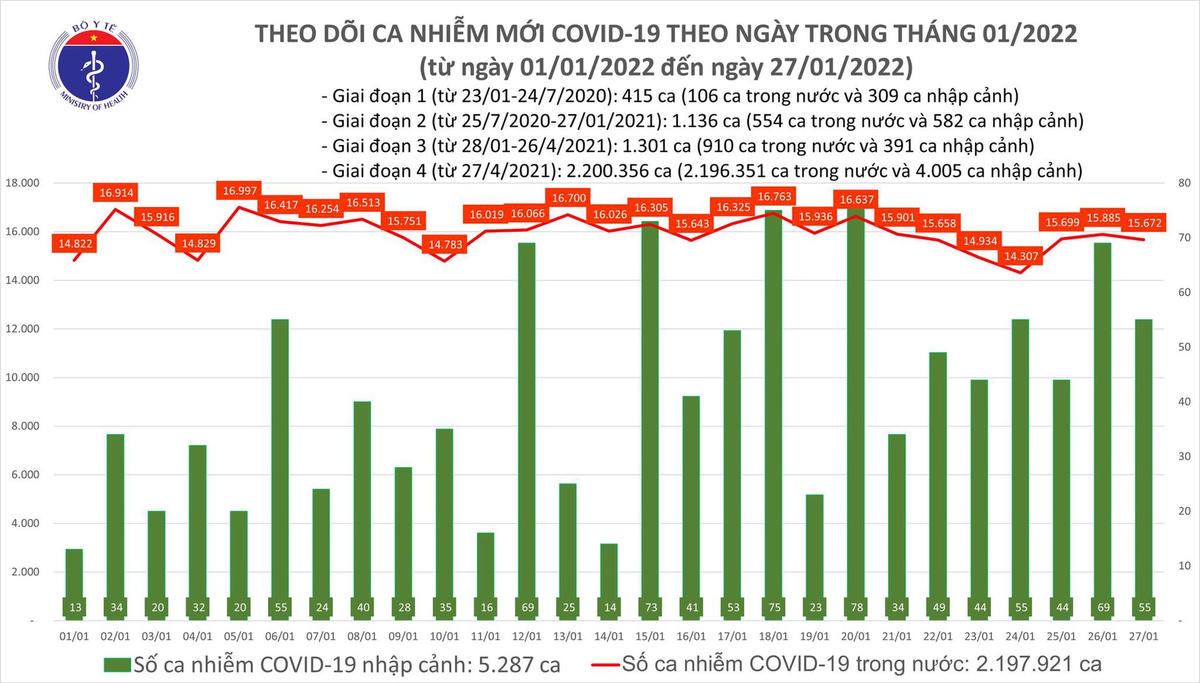 Biểu đồ số ca mắc Covid-19 tại Việt Nam tính đến chiều ngày 27/1/2022.