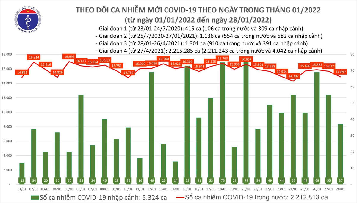 Biểu đồ số ca mắc Covid-19 tại Việt Nam tính đến ngày 28/1/2022.