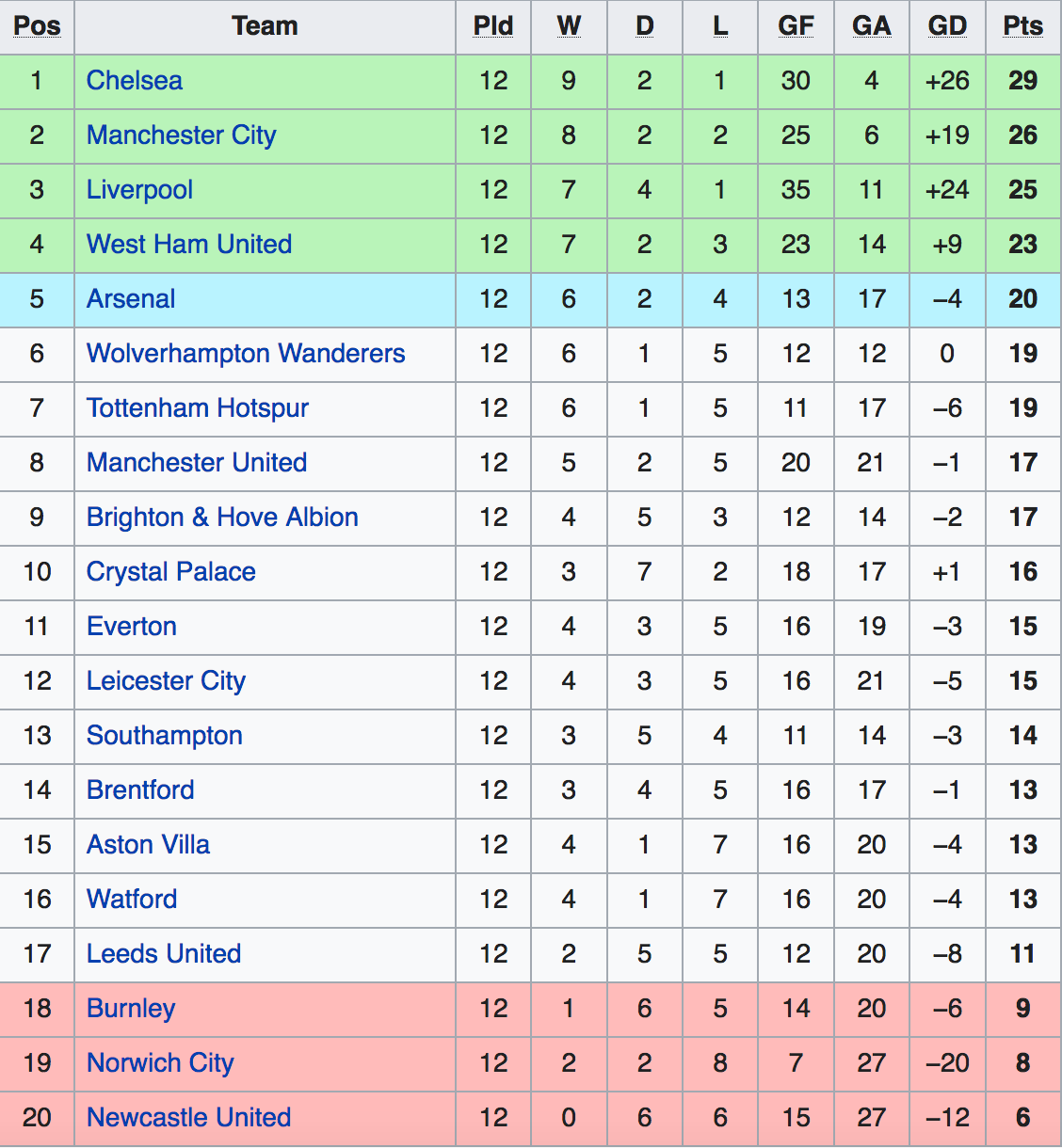 Bảng xếp hạng Premier League 2021-22.