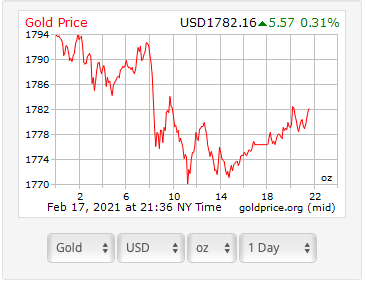 Diễn biến giá vàng thế giới tính đến sáng ngày 18/2. Nguồn: Goldprice. 