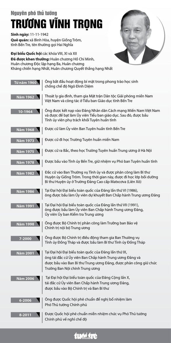 Nguyên Phó thủ tướng Trương Vĩnh Trọng từ trần