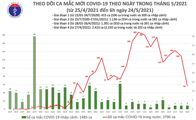 Số ca mắc ở Việt Nam tính đến 6h ngày 24/5. Nguồn: Bộ Y tế. 