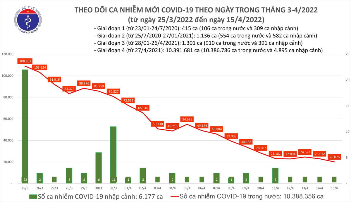 Biểu đồ số mắc Covid-19 tại Việt Nam đến chiều ngày 15/4.