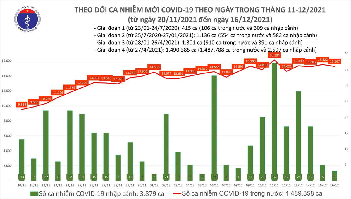 Biểu đồ số ca mắc Covid-19 tại Việt Nam đến ngày 16/12.
