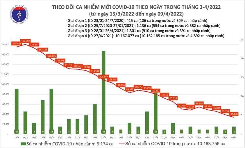 Biểu đồ số ca mắc Covid-19 tại Việt Nam đến ngày 9/4.