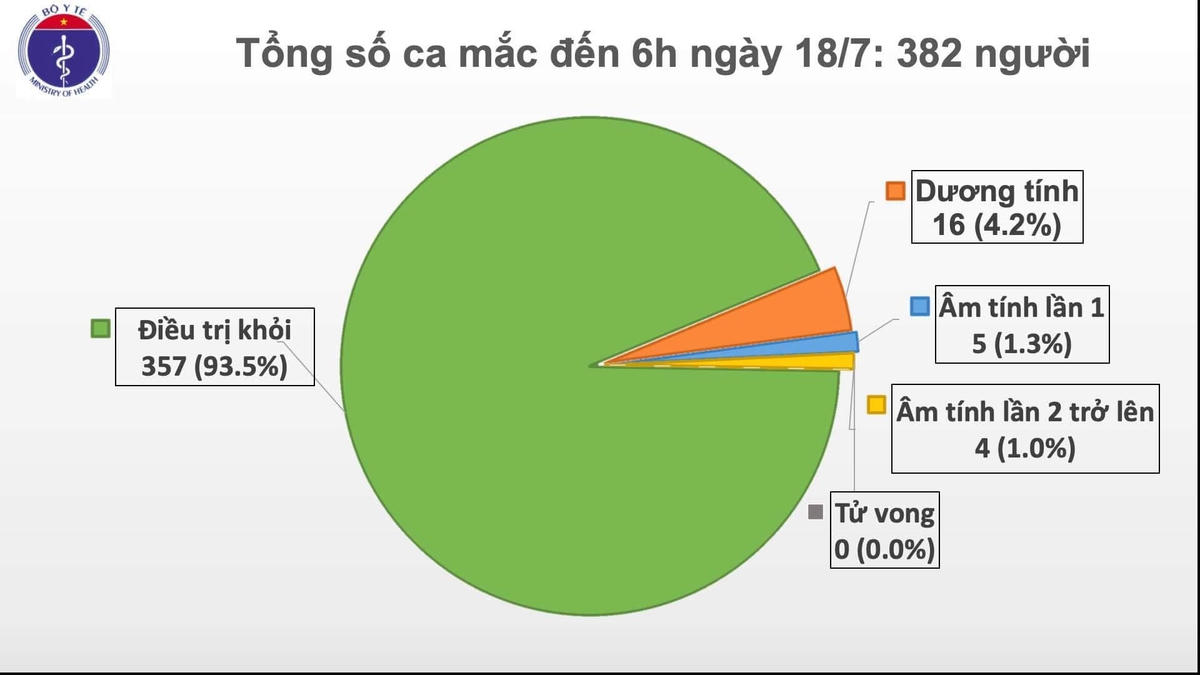 93 ngày Việt Nam không có ca lây nhiễm Covid-19 trong cộng đồng