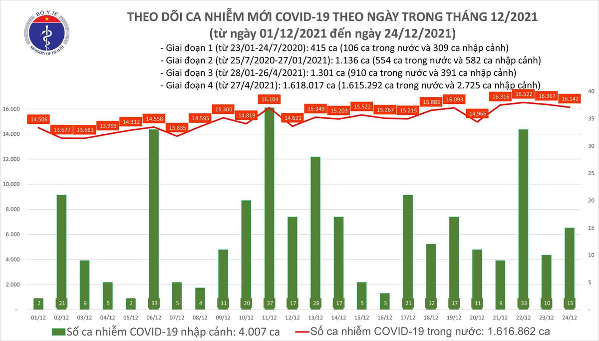 Biểu đồ số ca mắc Covid-19 tại Việt Nam đến tối ngày 24/12.