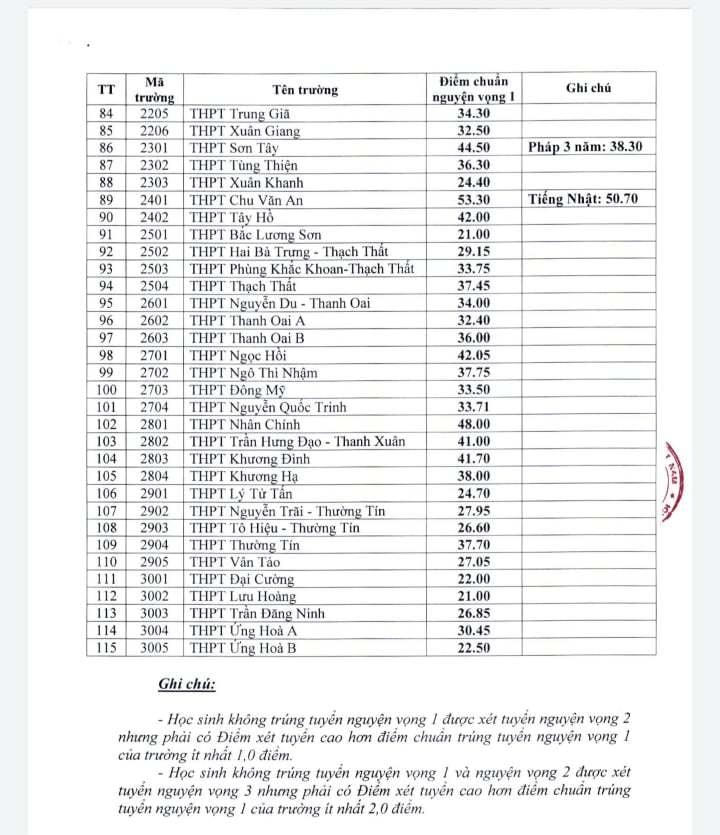 Điểm chuẩn vào lớp 10 THPT công lập năm 2021-2022.
