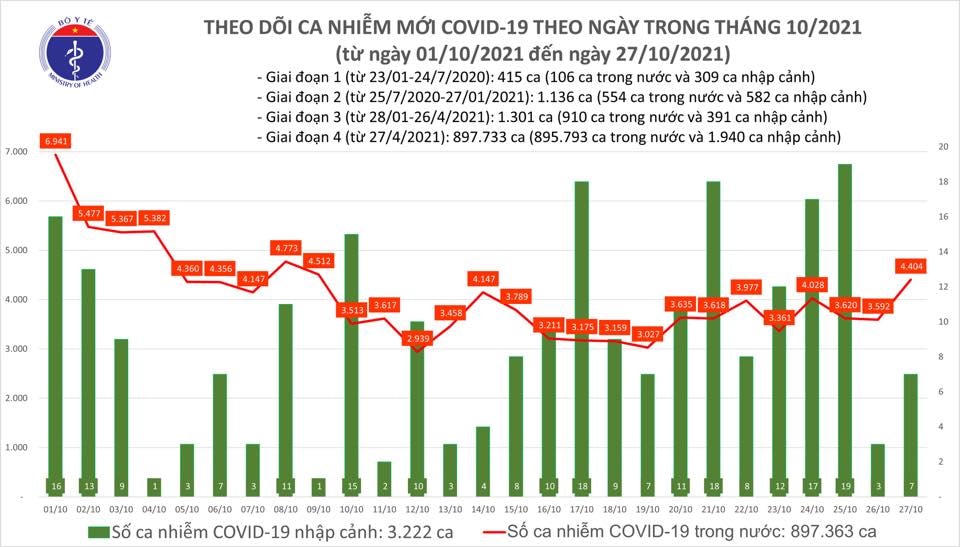 Biểu đồ số ca mắc Covid-19 tại Việt Nam đến tối nay