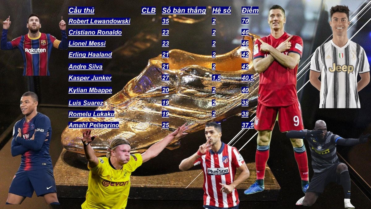 BXH Chiếc giày vàng châu Âu 2020/2021: Lewandowski bỏ xa Ronaldo, Messi
