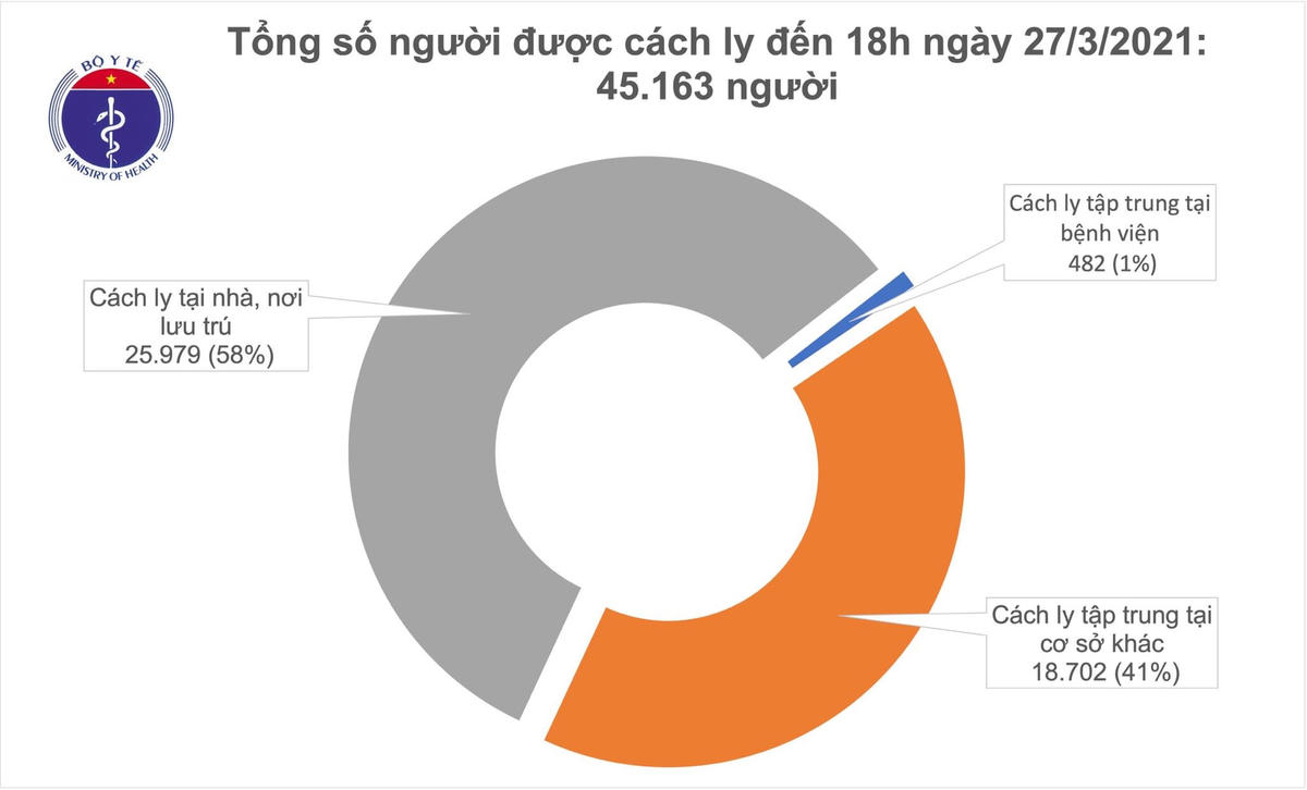 Hiện có 45.163 người tiếp xúc gần và nhập cảnh từ vùng dịch đang được theo dõi sức khỏe (cách ly): 45.163