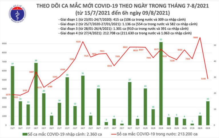 Biểu đồ số ca mắc Covid-19 tại Việt Nam đến sáng 9/8. Nguồn: Bộ Y tế.