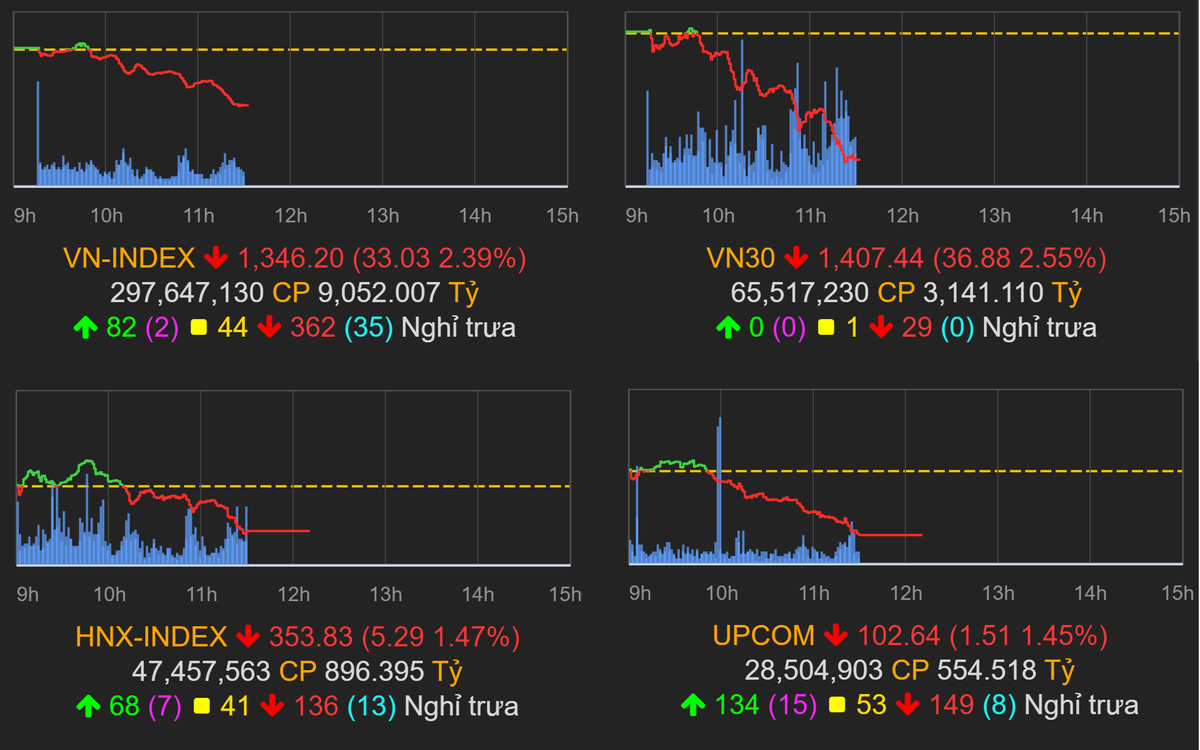 Diễn biến các chỉ số thị trường kết phiên sáng ngày 25/4. (Nguồn: VNDirect).