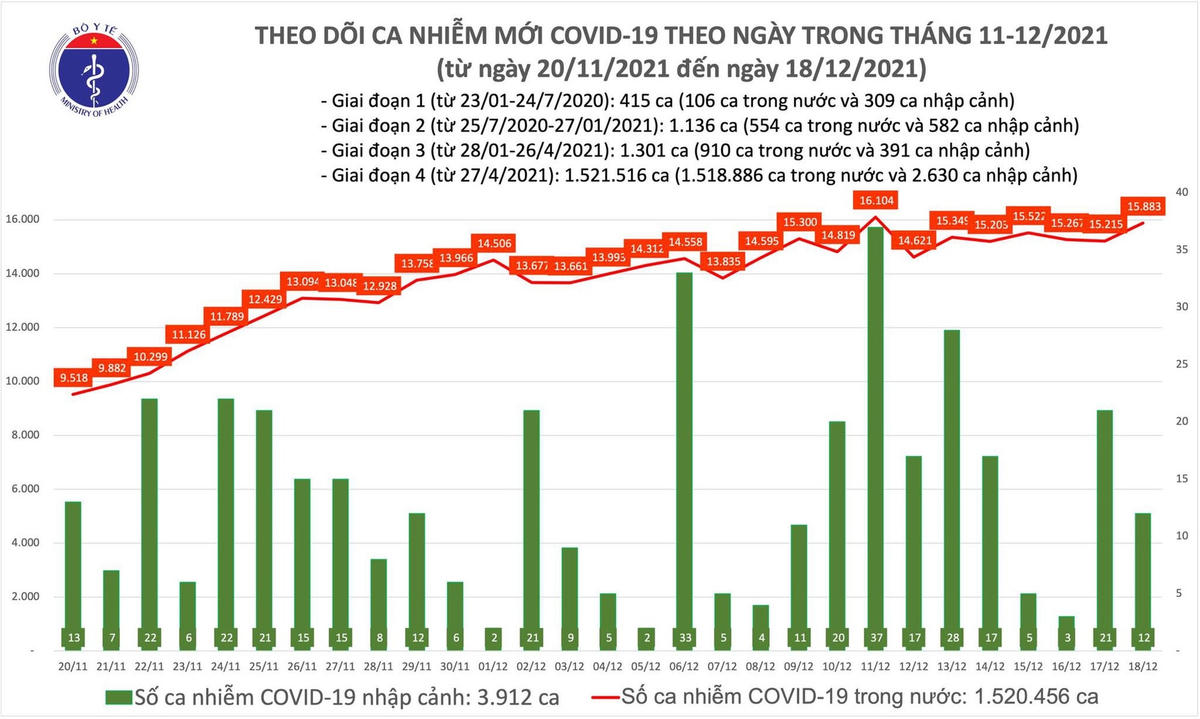 Biều đồ số ca mắc Covid-19 tại Việt Nam đến tối ngày 18/12.