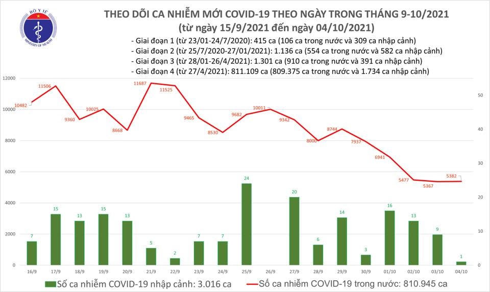 Số ca mắc Covid-19 tại Việt Nam đến chiều ngày 4/10.