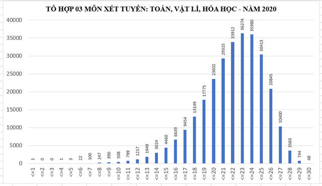 Phổ điểm của một số tổ hợp xét tuyển đại học, cao đẳng năm 2020