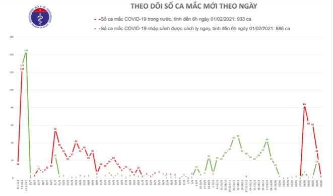 Thống kê số ca mắc Covid-19 tại Việt Nam tính đến sáng ngày 1/2. (Nguồn: Bộ Y tế)