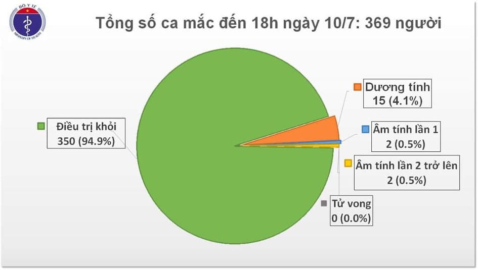Việt Nam chỉ còn 15 bệnh nhân dương tính với Covid-19.