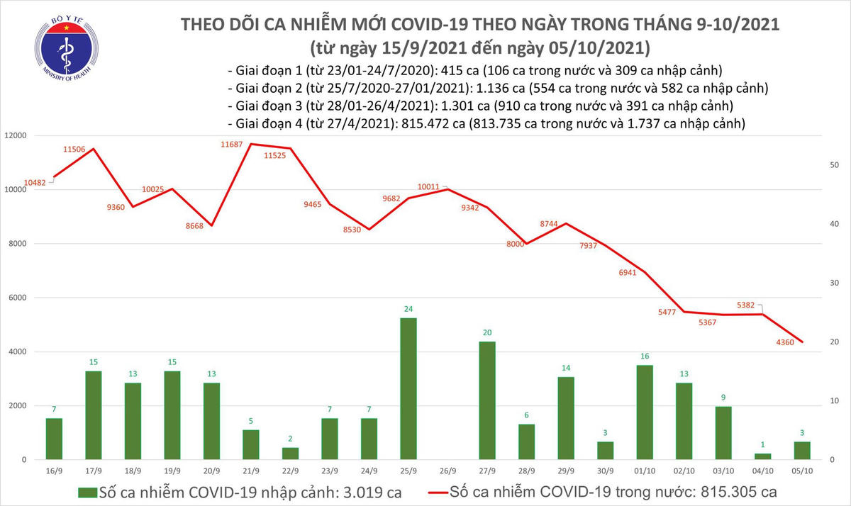 Biểu đồ số ca mắc Covid-19 tại Việt Nam tính đến tối 5/10.