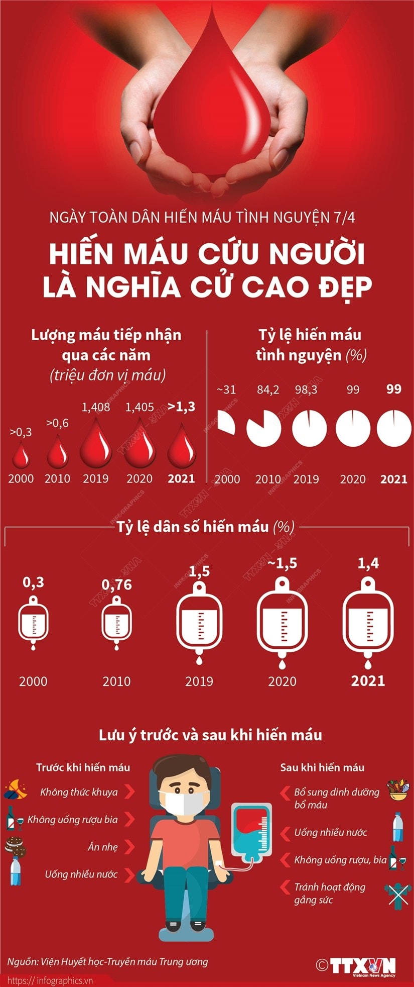 Ngày toàn dân hiến máu tình nguyện 7-4: Cứu người là nghĩa cử cao đẹp