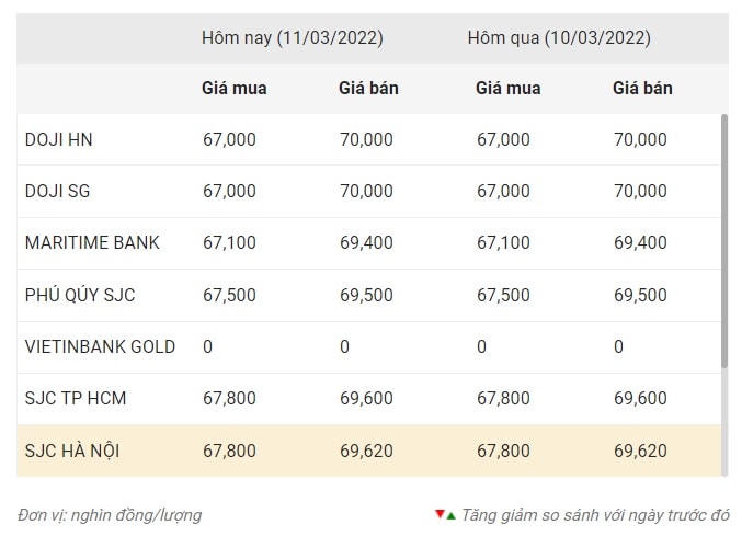 Giá vàng cập nhật lúc 8h30 ngày 11/3/2022. Nguồn: 