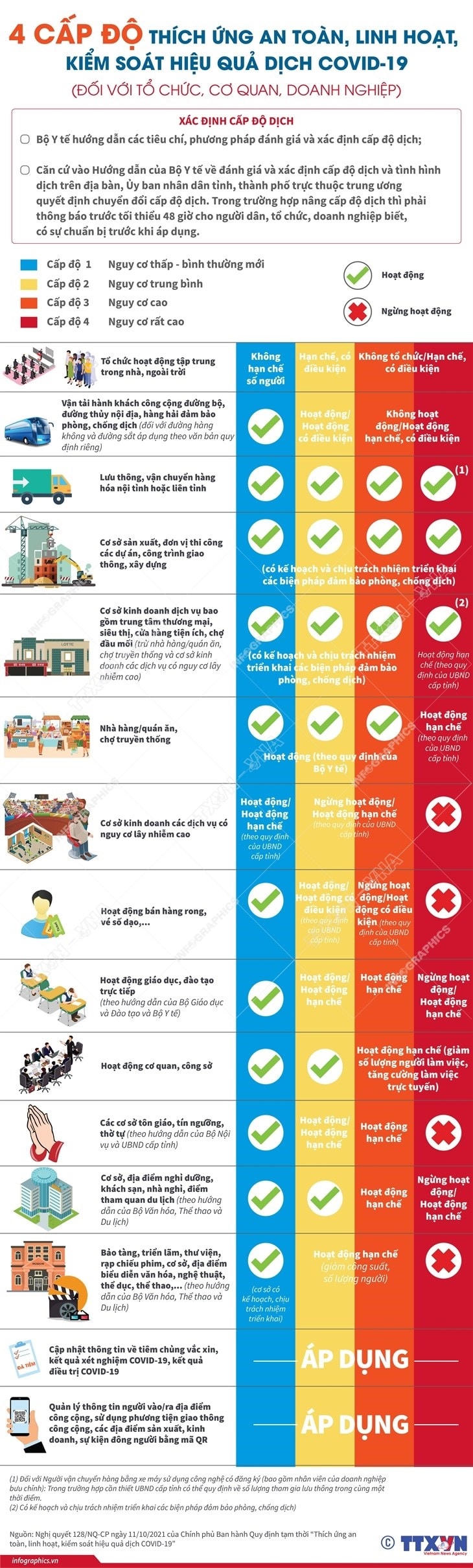 [Infographic] 4 cấp độ 'thích ứng an toàn' với dịch Covid-19
