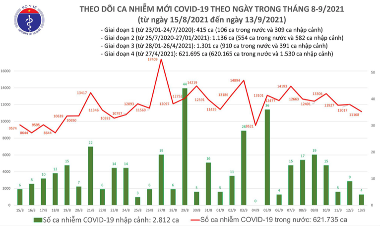 Biểu đồ số ca mắc Covid-19 tại Việt Nam đến ngày 13/9. Nguồn: Bộ Y tế.  