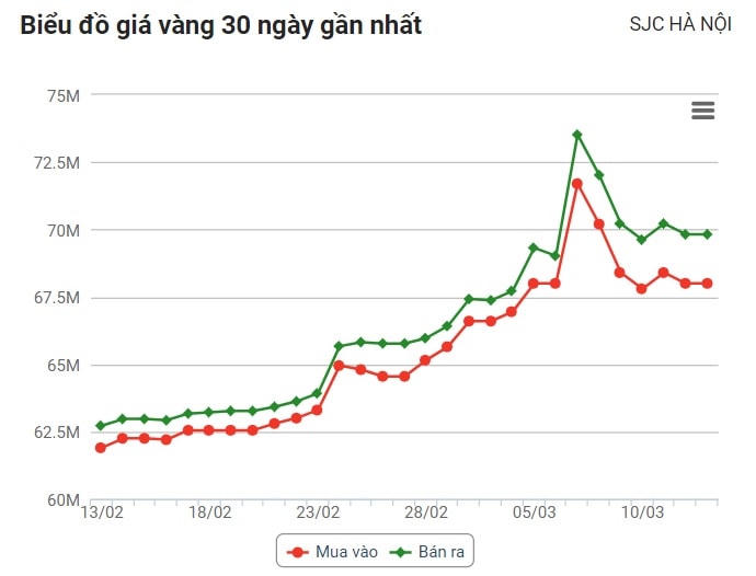 Giá vàng đã giảm nhiệt sau một tuần tăng sốc. Nguồn: VSD. 24h. 