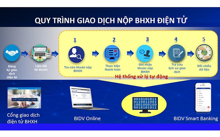 Quy trình giao dịch điện tử đóng BHXH, BHYT.