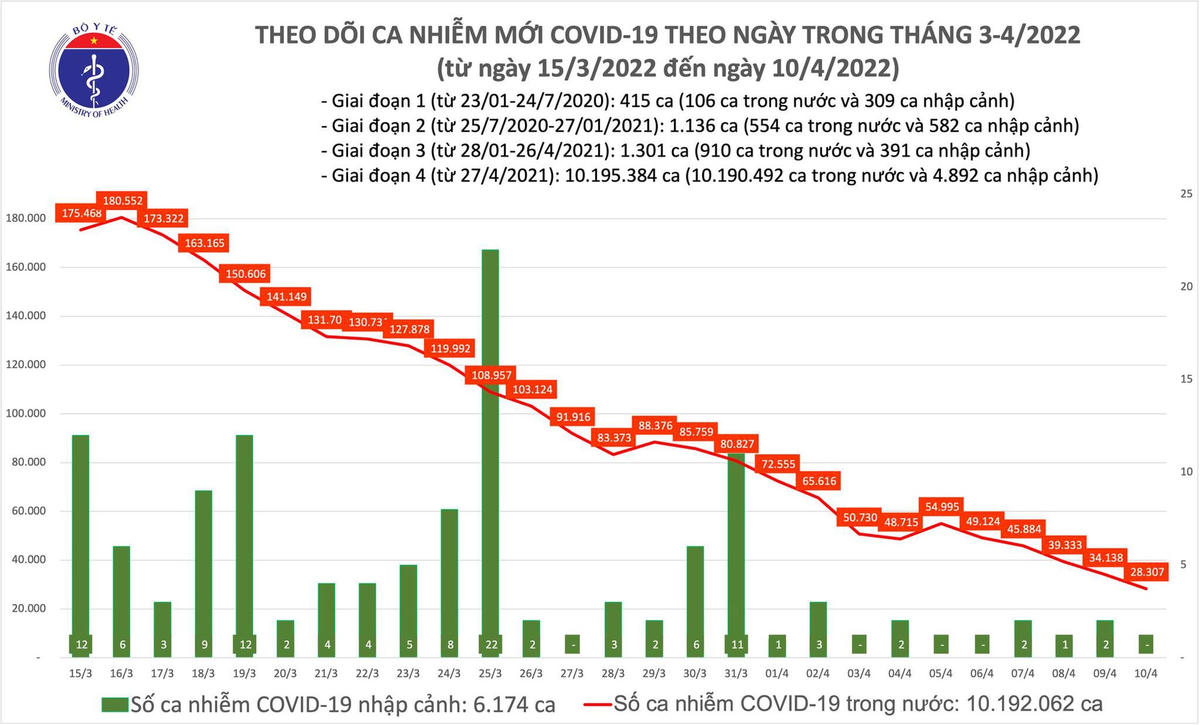 Biều đố số ca mắc Covid-19 tại Việt Nam đến chiều ngày 10/4.