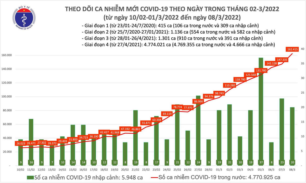 Biểu đồ số ca mắc Covid-19 tại Việt Nam đến ngày 8/3.