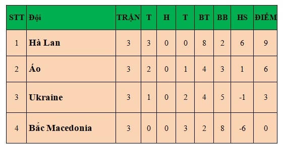 Hà Lan thị uy, Áo vượt qua Ukraine, hẹn Italia ở 1/8