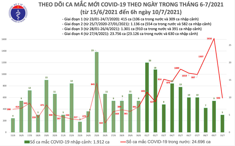 Số người mắc Covid-19 tại Việt Nam tính đến 6h sáng ngày 10/7. Nguồn: Bộ Y tế.
