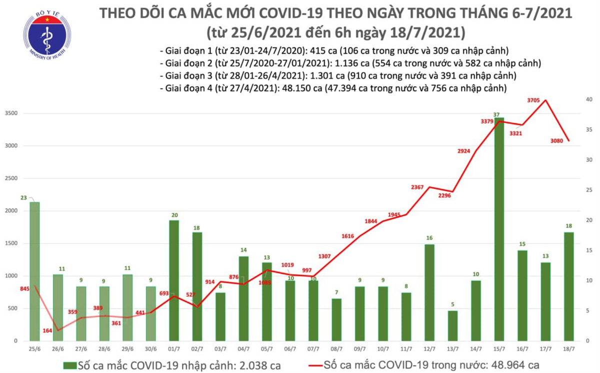 Số ca mắc Covid-19 tại Việt Nam tính đến 6h sáng ngày 18/7. Nguồn: Bộ Y tế.