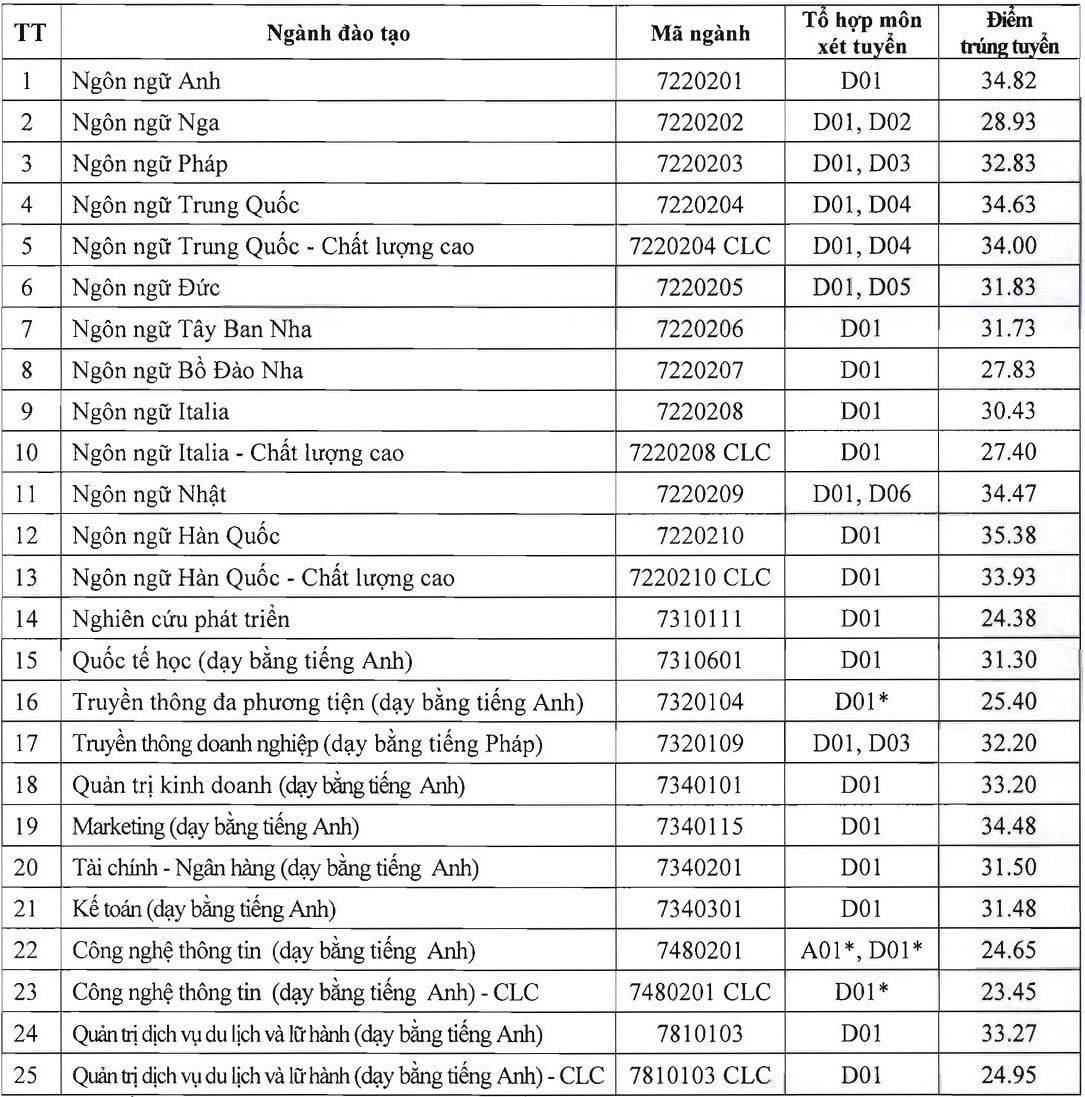 Học viện Công nghệ Bưu chính viễn thông có điểm chuẩn cao nhất 26,65